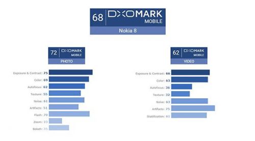 诺基亚8 DxOMark评分出炉 输给了华为小米跟