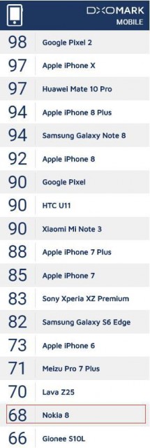 诺基亚8 DxOMark评分出炉 输给了华为小米跟
