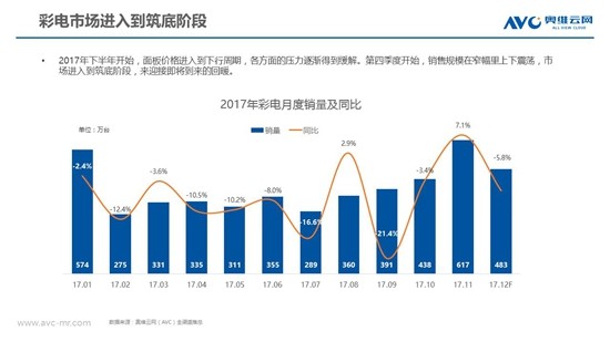 开年遇冷：彩电市场进入筑底阶段