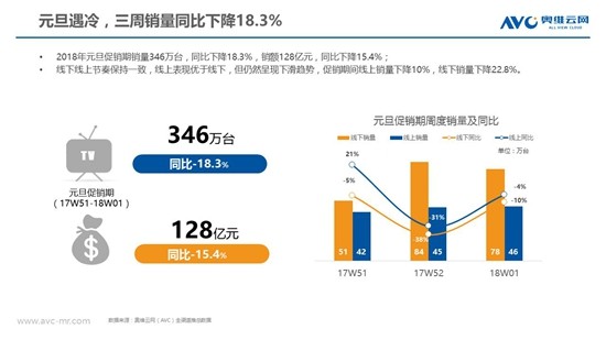 开年遇冷：彩电市场进入筑底阶段