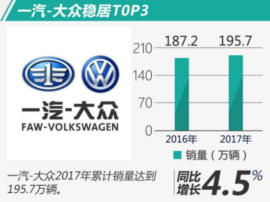 2017销量前十名车企出炉 排名巨变\/自主品牌逆