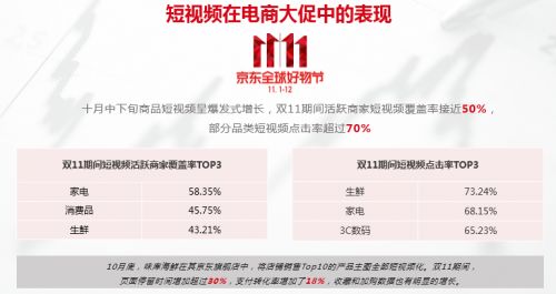 2017年京东商品短视频报告发布,电商短视频全