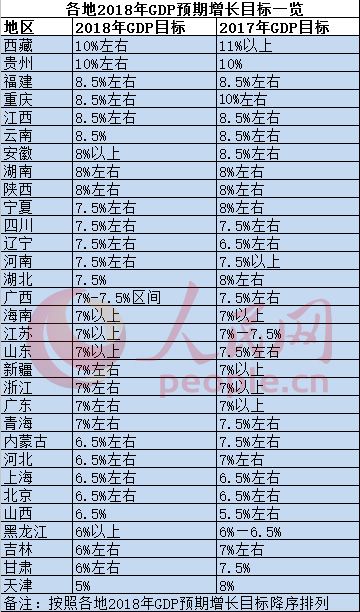 2018年各地gdp目标_多地居民收入增速目标不低于GDP2018年全国有望继续同步(2)