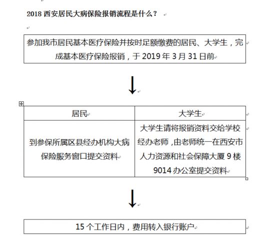 2018年度西安居民大病保险开始报销 报销比例