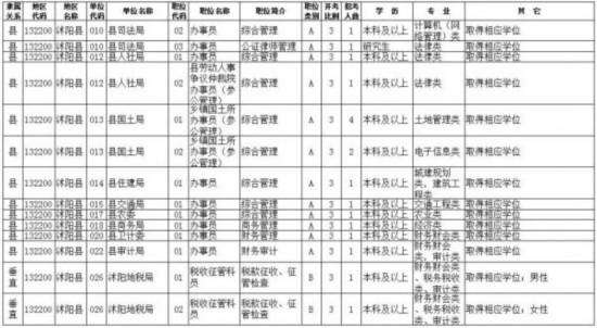 2018年宿迁招录527名公务员(附职位表)