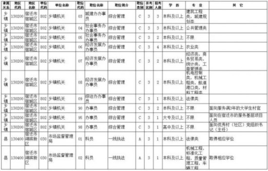 2018年宿迁招录527名公务员(附职位表)