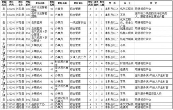 2018年宿迁招录527名公务员(附职位表)