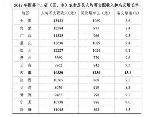 云南农村居民人口每月几多少_云南少数民族人口占比