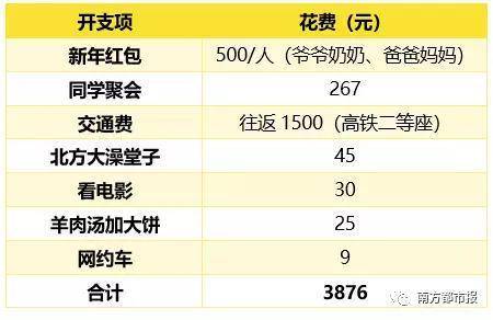 90后春节被掏空 直呼花的比赚得多荷包“破产”