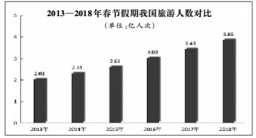 從春節(jié)假期看品質(zhì)旅游新趨勢(shì)