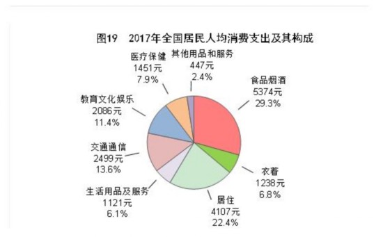 2017年全国居民人均可支配收入25974元 同比