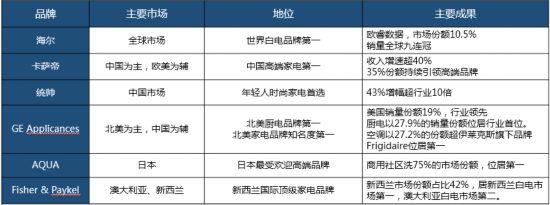 海尔展示6大品牌全球成果夯实家电领域领袖地位