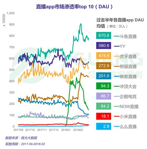 斗鱼、YY和虎牙荣获DAU直播APP前三名