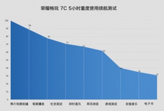 荣耀畅玩7C上手:百元全面屏玩上面部识别