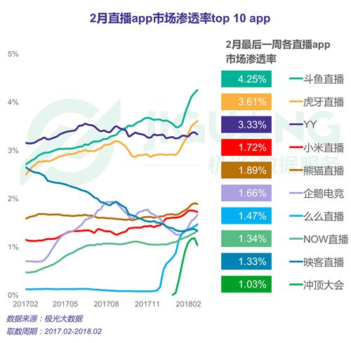 斗鱼、YY和虎牙荣获DAU直播APP前三名