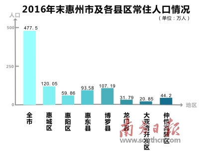 惠州多少人口_惠州常住人口破600万,下一个增长机会看这里