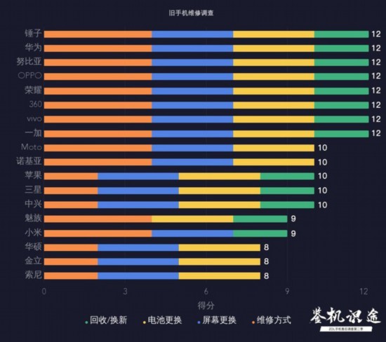 主流手机品牌售后评测--用过3年的老手机谁家