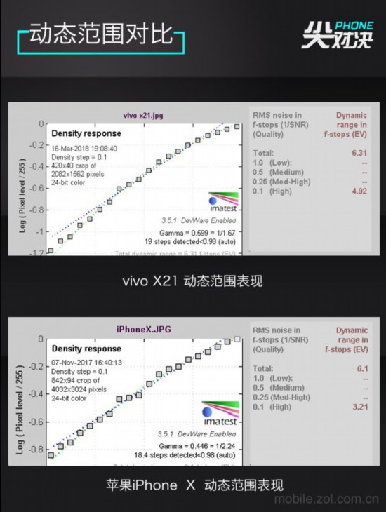 vivo X21对标果X “刘海”机型谁能称王 