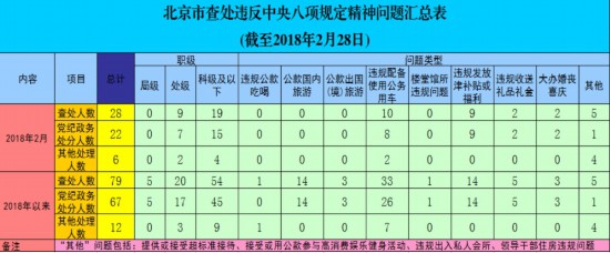 北京2月查处违反中央八项规定精神问题28起