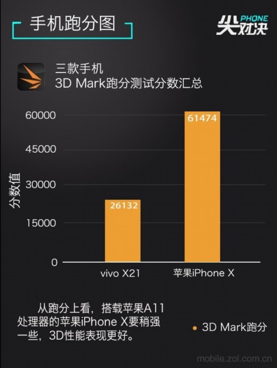 vivo X21对标果X “刘海”机型谁能称王 