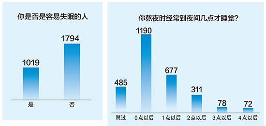 人群睡眠现状调查报告出炉 快看广西人睡眠质