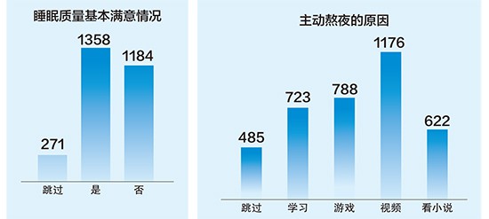 人群睡眠现状调查报告出炉 快看广西人睡眠质