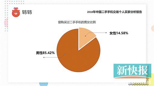 男性成为购买主力 二手手机买卖双方偏爱验机