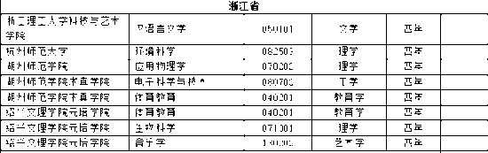 全国高校新增本科专业2311个 这个专业成爆款