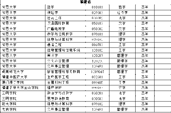 全国高校新增本科专业2311个 这个专业成爆款