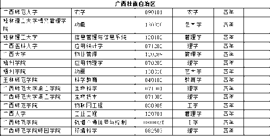 全国高校新增本科专业2311个 这个专业成爆款