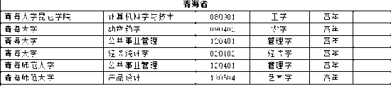 全国高校新增本科专业2311个 这个专业成爆款