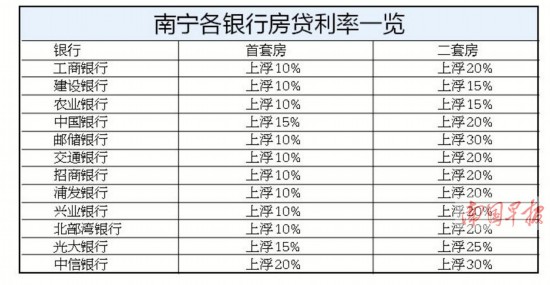 南宁房贷利率上调 贷100万30年比去年多22万