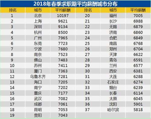 报告称一季度37个主要城市平均招聘薪酬为76