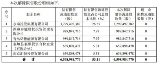 永泰能源66亿股解禁吃跌停 负债768亿六股东