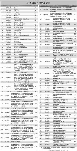 中国拟对美大豆汽车飞机等加征25%关税