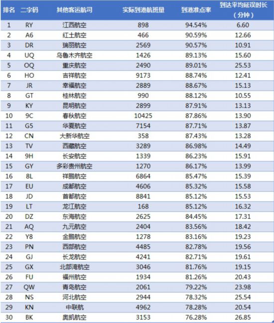 2018年3月中國大陸其他航空公司到港準點率