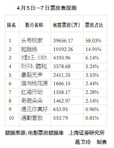 清明档票房再破纪录 进口片强势拉动功不可没