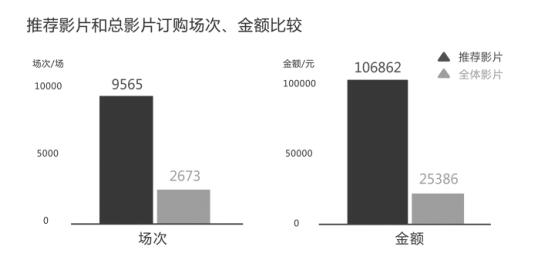 大数据告诉你，农村电影放映的稳与变（下）