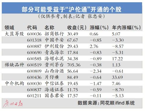 股民年內有望直接買“倫股” 三類個股或最為受益