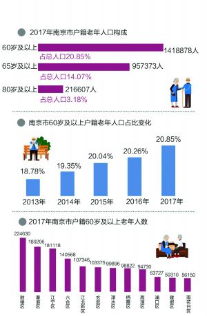 南京老年人口_南京老年人口超141万 进入 深度老龄化(2)