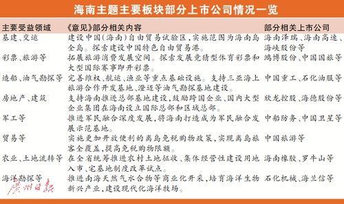 海南主題有望成4月主角 追高個股風(fēng)險很高