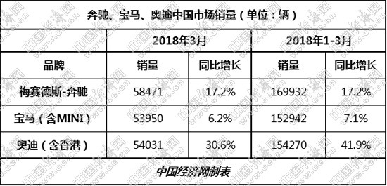 宝马、奥迪确立赶超目标 一季度奔驰领跑