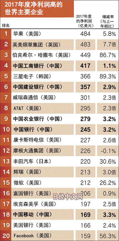 全球十大最赚钱企业苹果公司居首 中国四家银