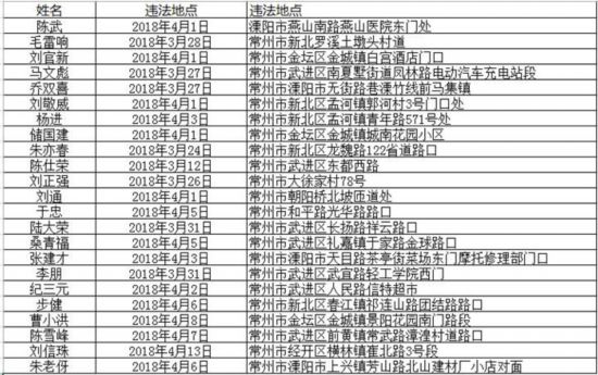 常州交警18日再次实名曝光一批醉驾人员名单