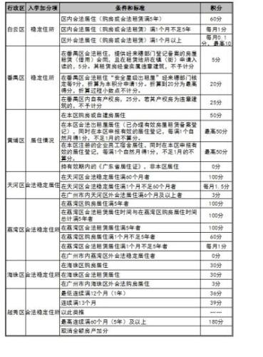 广州各区积分入学“租购同权”细则陆续落地