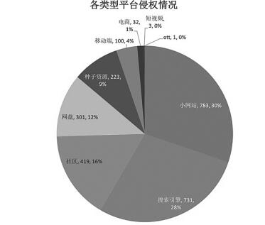 《湮灭》上映前遭高清盗版 一天发现侵权链接2593条