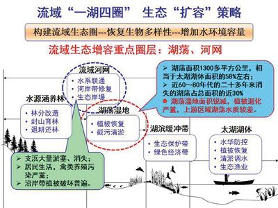 新时期太湖流域综合治理 “减排”与“扩容”策略