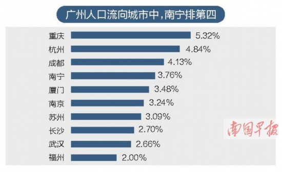 南宁市市区常住人口_18年全国主要城市常住人口增长榜,南宁增10.08万列第16(2)