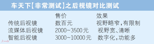 流媒體后視鏡性價比不高 看得更清 