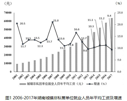 2017年各省就业人口_2017年河北省城镇单位就业人员平均工资出炉